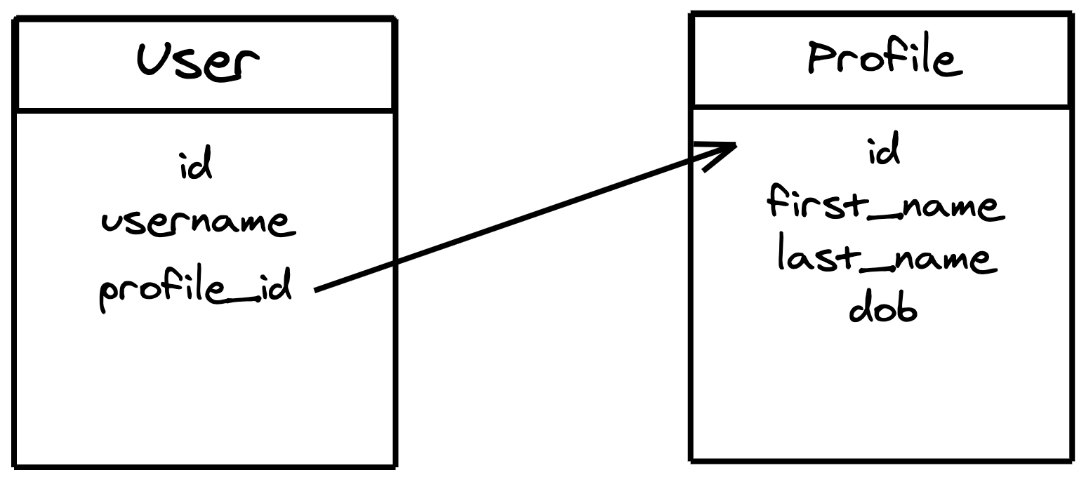 User model with foreign key relation of profile_id to Profile model id