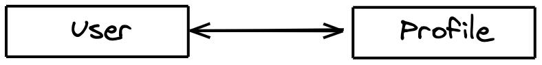 Example of one to one relationship with User and Profile connected to each other