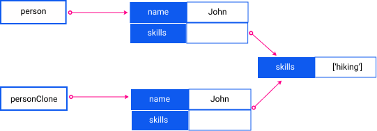 person and personClone are still pointing to the same reference internally